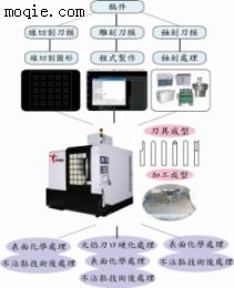 供应印刷行業快速刀模全套制程技术