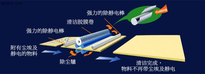 日本SUPER CLEAN 高性能双面除尘除静电机